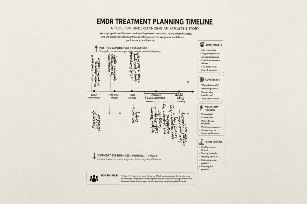 EMDR treatment planning timeline showing athlete identity after injury, major life events, sports trauma, recovery milestones, and resilience factors.