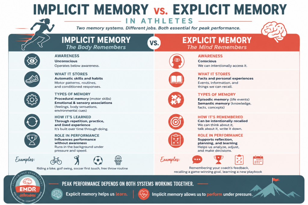 Implicit memory in athletes vs. explicit memory infographic comparing awareness, memory types, learning, recall, and their roles in peak performance.