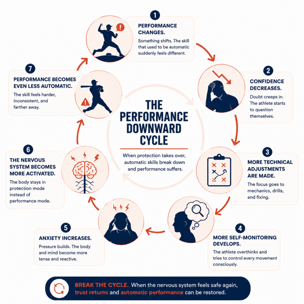 Infographic showing how procedural memory in sports is disrupted as declining confidence, overthinking, anxiety, and nervous system activation create a downward cycle in athletic performance.